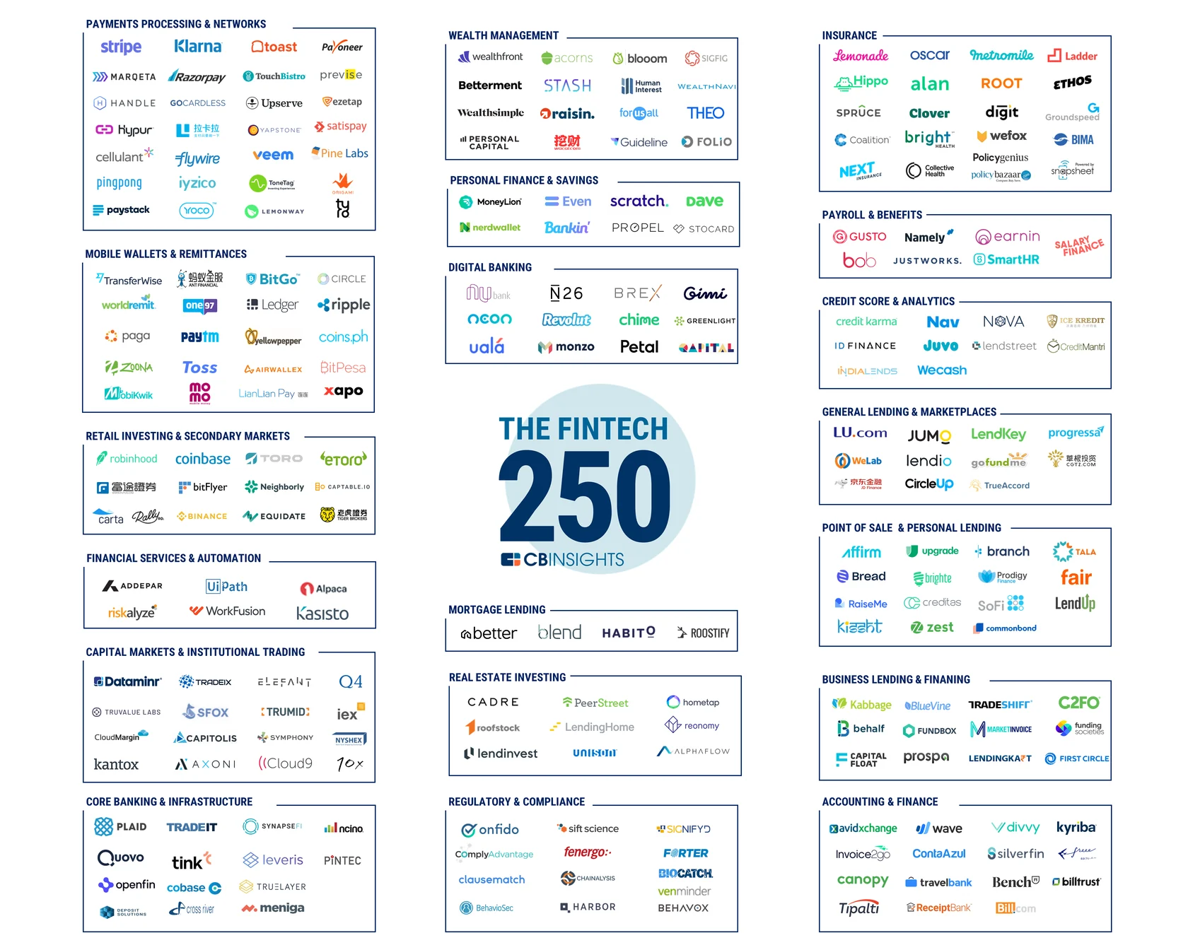 2018 Fintech 250 Market Map