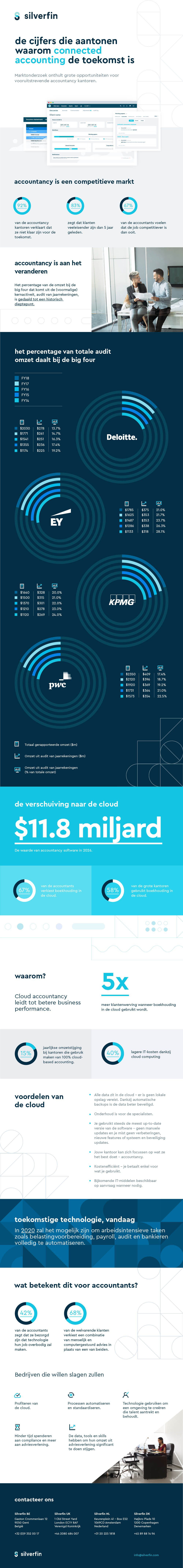 SF - Infographic - The numbers that show why connected accounting is the future